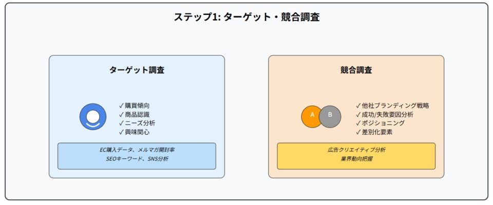 6つのブランド構築ステップを円形の流れで表現。1.調査、2.目的定義、3.個性作成、4.目標設定、5.視覚構築、6.実装の順番で、レッドブルの成功例を参考に配置。