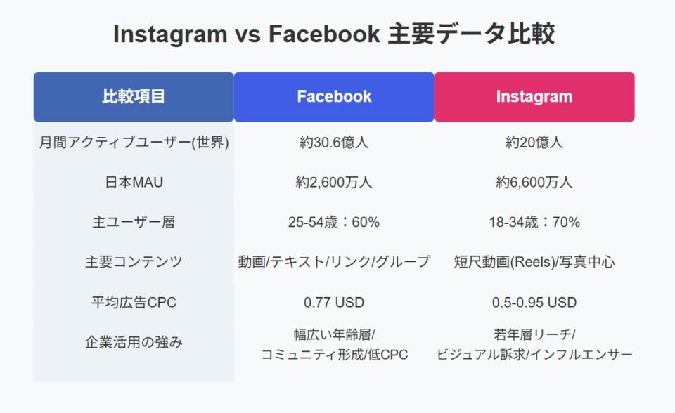 InstagramとFacebookの主要比較データを表示した表。世界・日本のMAU、ユーザー層、主要コンテンツ、平均広告CPC、企業活用の強みの6項目を比較している。