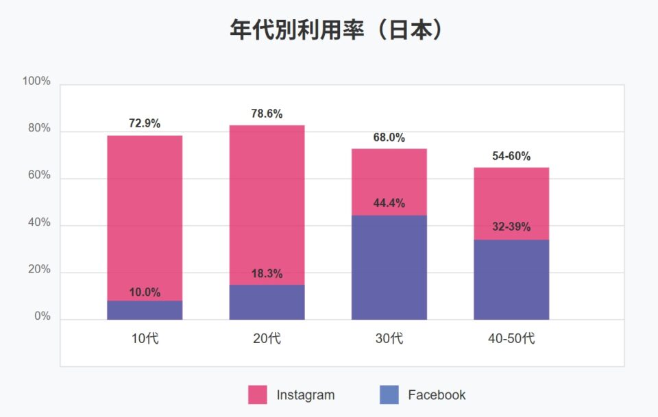 InstagramとFacebookの日本における年代別利用率を棒グラフで比較。10代〜50代までの世代別に両サービスの利用率を視覚化している。