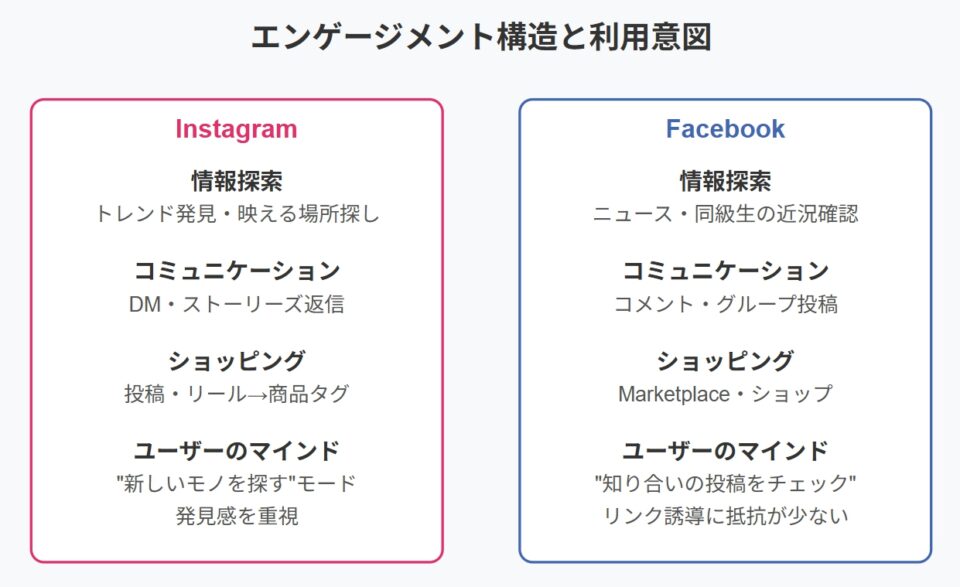 InstagramとFacebookのエンゲージメント構造と利用意図を比較した図。情報探索、コミュニケーション、ショッピングの3つの観点からユーザーの利用マインドと行動パターンを視覚化している。