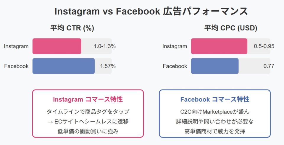 InstagramとFacebookの広告パフォーマンス指標をグラフで比較。CTRとCPCの数値比較、および両プラットフォームのコマース特性の違いを視覚化している。