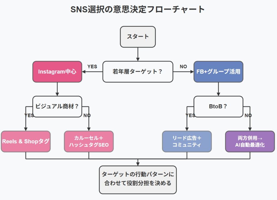 InstagramとFacebookの選択に関する意思決定フローチャート。ターゲット層やビジネスタイプに応じた最適なSNS戦略を示す分岐図。
