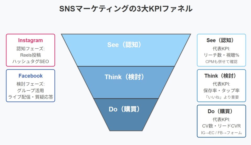  SNSマーケティングの3大KPIをファネル形式で視覚化。See（認知）、Think（検討）、Do（購買）の各段階での重要指標とInstagram/Facebookそれぞれの活用方法を示している。