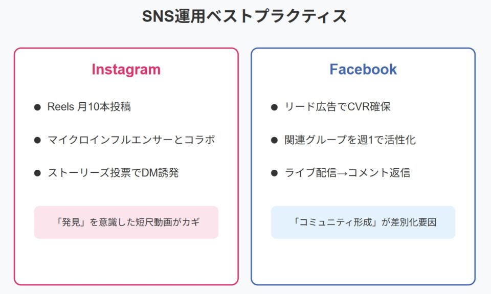InstagramとFacebookそれぞれの運用ベストプラクティスを箇条書きで整理した図解。各プラットフォームで効果的な3つの施策とそのポイントをシンプルに表示している。