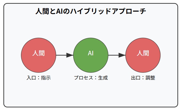 人間とAIの協働モデル図。入口（人間による指示）、プロセス（AIによる生成）、出口（人間による調整）の3段階を円形アイコンと矢印で表現