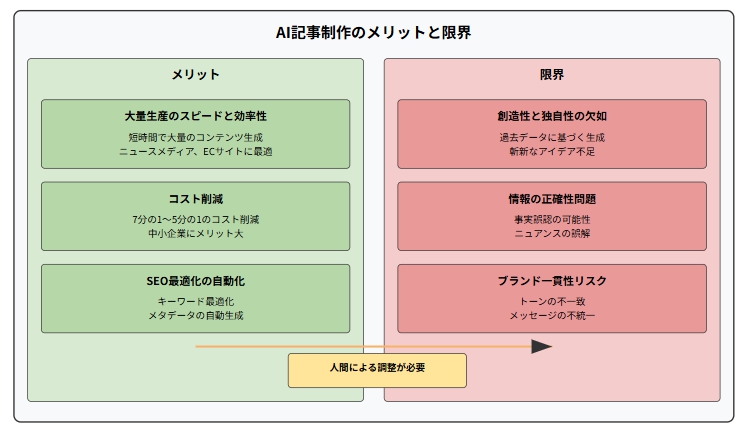 AI記事制作のメリットと限界の対比図。左側にメリット（大量生産、コスト削減、SEO最適化）、右側に限界（創造性の欠如、正確性問題、ブランド一貫性リスク）をボックスで表示
