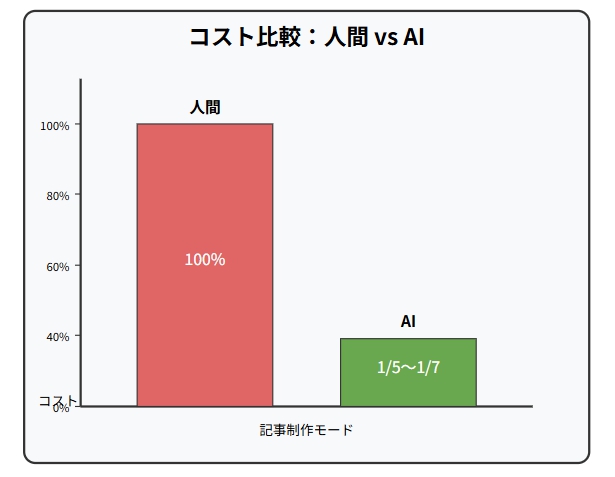 人間とAIによる記事制作コストの比較棒グラフ。人間の制作コストを100%とした場合、AIは1/5～1/7のコストで制作可能であることを示す