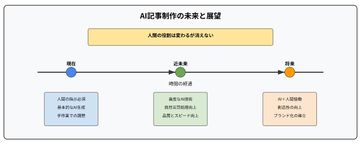 AI記事制作の進化を示すタイムライン図。現在、近未来、将来の3段階での変化を円形アイコンで表現し、各段階の特徴を記載した未来予測図