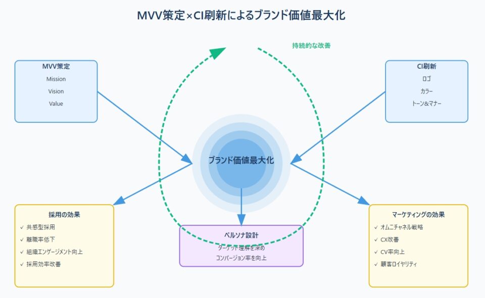 MVV策定とCI刷新を起点としたブランド価値最大化の循環プロセス図。中心にブランド価値最大化を配置し、MVV策定（左上）、CI刷新（右上）、ペルソナ設計（中央下）、採用効果（左下）、マーケティング効果（右下）が相互に連携する様子を示す。全体を囲む緑の循環矢印で持続的な改善サイクルを表現。