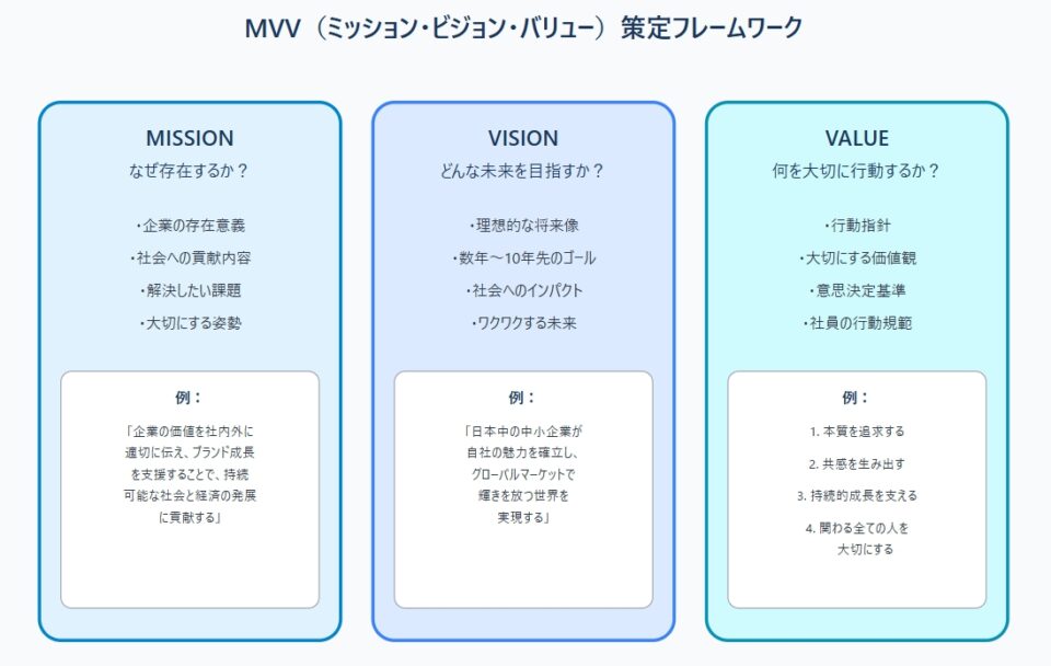 MVV策定フレームワーク図。左からMission（なぜ存在するか？）、Vision（どんな未来を目指すか？）、Value（何を大切に行動するか？）を配置し、それぞれの要素と具体例を示す。
