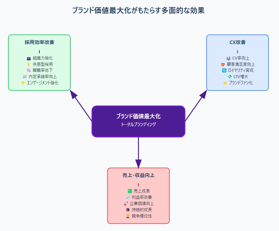 ブランド価値最大化がもたらす多面的な効果を示す図。中心に紫色の四角い「ブランド価値最大化」を配置し、そこから3方向に矢印が伸びる。左上に緑色の「採用効率改善」（組織力強化、共感型採用、離職率低下、内定承諾率向上、エンゲージメント強化）、右上に青色の「CX改善」（CV率向上、顧客満足度向上、ロイヤリティ育成、LTV増大、ブランドファン化）、下部に赤色の「売上・収益向上」（売上成長、利益率改善、企業価値向上、持続的成長、競争優位性）が配置され、それぞれ具体的な効果が記載されている。