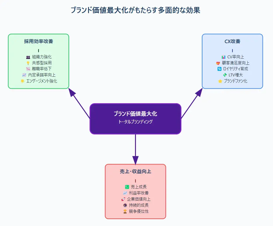 MVV策定×CI刷新でブランド価値最大化：デジタルマーケ支援策へ