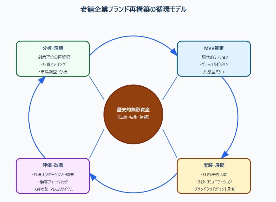 老舗企業ブランド再構築の循環モデル図。中心に「歴史的無形資産」（伝統・技術・信頼）を配置し、周囲に4つのフェーズを配置：左上「分析・理解」（創業理念の再解釈、社員ヒアリング、市場調査・分析）、右上「MVV策定」（現代的ミッション、グローバルビジョン、共感型バリュー）、右下「実装・展開」（社内浸透活動、対外コミュニケーション、ブランドタッチポイント刷新）、左下「評価・改善」（社員エンゲージメント調査、顧客フィードバック、KPI検証・PDCAサイクル）。青い矢印で循環的なプロセスを表現。