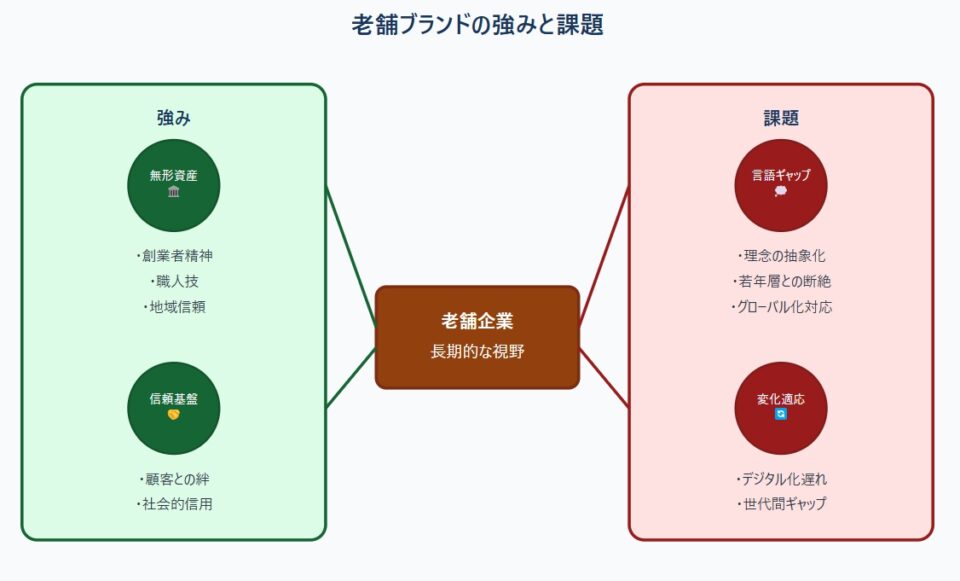 老舗ブランドの強みと課題を示す図。中心に「老舗企業」を配置。左側に緑色の「強み」セクション（無形資産：創業者精神・職人技・地域信頼、信頼基盤：顧客との絆・社会的信用）、右側に赤色の「課題」セクション（言語ギャップ：理念の抽象化・若年層との断絶・グローバル化対応、変化適応：デジタル化遅れ・世代間ギャップ）。それぞれ老舗企業と線で接続。