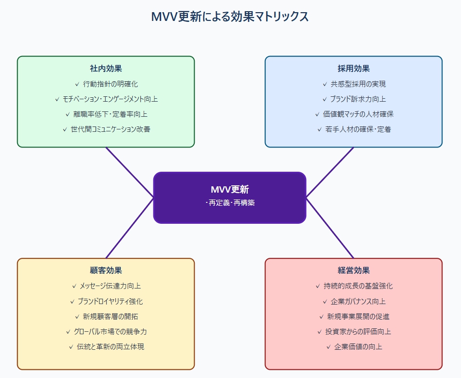 MVV更新による効果マトリックス図。中心に紫色の「MVV更新」、その周りに4つの効果領域：左上「社内効果」（行動指針の明確化、モチベーション向上、離職率低下、世代間コミュニケーション改善）、右上「採用効果」（共感型採用、ブランド訴求力向上、価値観マッチの人材確保、若手人材の確保）、左下「顧客効果」（メッセージ伝達力向上、ブランドロイヤリティ強化、新規顧客層開拓、グローバル競争力、伝統と革新の両立）、右下「経営効果」（持続的成長基盤、ガバナンス向上、新規事業展開、投資家評価向上、企業価値向上）。