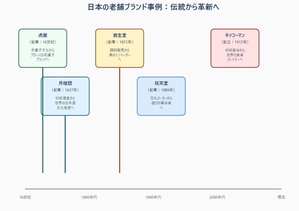 老舗ブランド事例比較マップ。16世紀から現在までのタイムライン上に5つの日本企業を配置：左から虎屋（創業16世紀、緑色、和菓子文化からグローバル和菓子ブランドへ）、月桂冠（創業1637年、青色、伝統酒造から世界の日本酒文化発信へ）、資生堂（創業1872年、黄色、調剤薬局から美のイノベーターへ）、任天堂（創業1889年、青色、花札メーカーから遊びの革命者へ）、キッコーマン（創立1917年、赤色、伝統醤油から世界の食卓パートナーへ）。各社から下向きの矢印が伸びる。