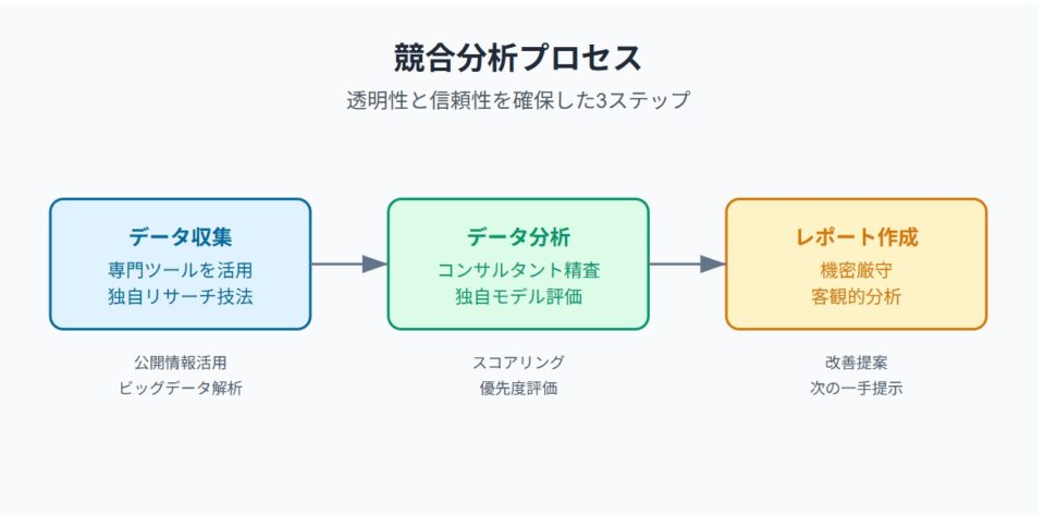 競合分析プロセスのフローチャート。データ収集から分析、レポート作成までの流れを示す