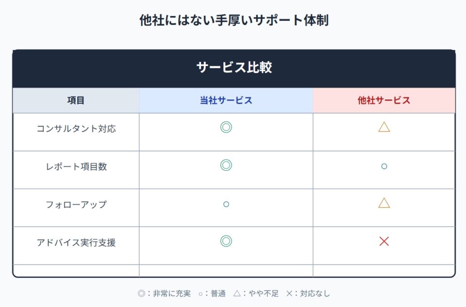 当社サービスと他社競合分析サービスの比較表。コンサルタント対応、レポート内容、フォローアップなどの項目を比較
