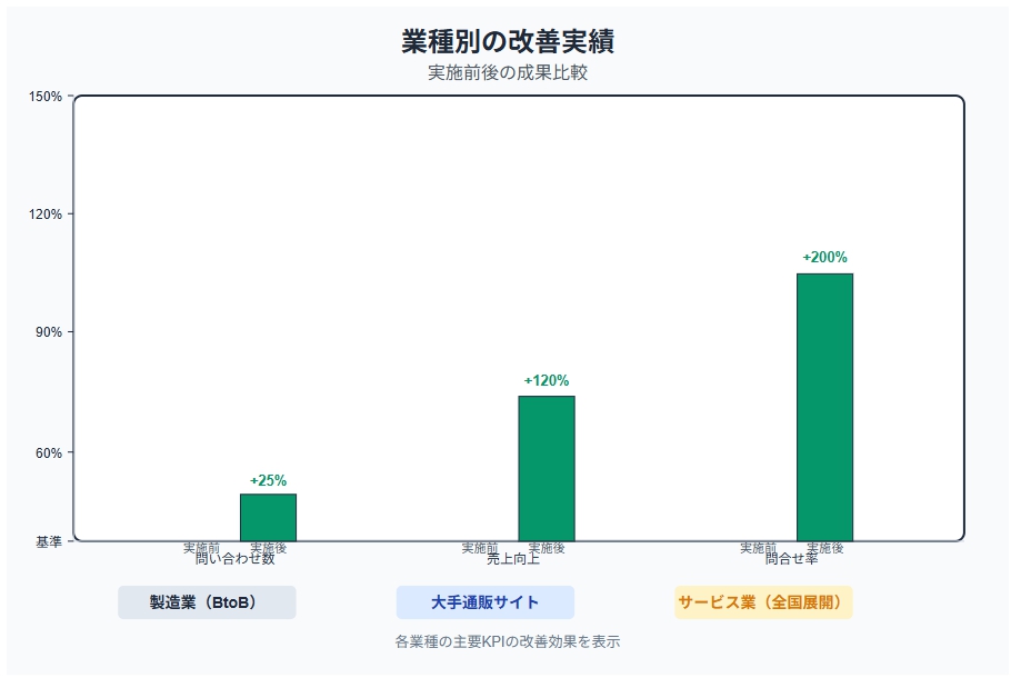 事例別の改善効果グラフ。問い合わせ数、直帰率、売上の改善前後を比較した棒グラフ