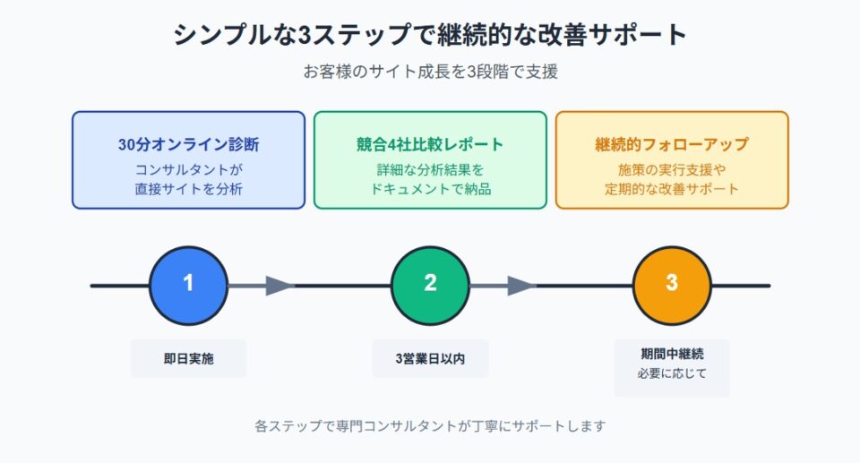 サービス利用の流れを示すタイムライン図。オンライン診断からレポート納品、フォローアップまでのステップを表示