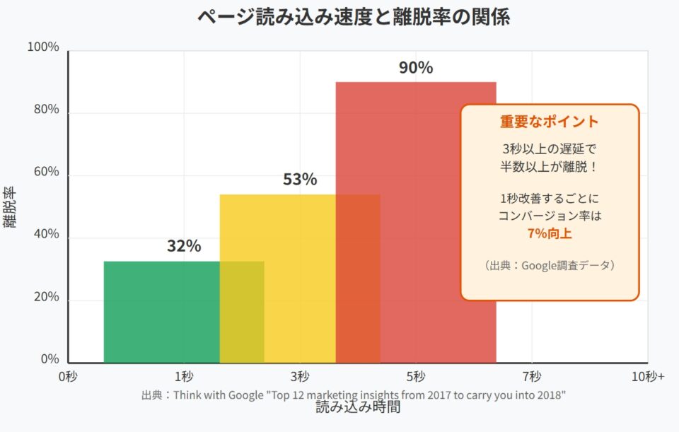 ページ読み込み速度と離脱率の関係を示すグラフ。1秒以内の離脱率は20%、3秒で53%、5秒以上で90%となっており、読み込み時間が長いほど離脱率が急激に上昇することを示している。