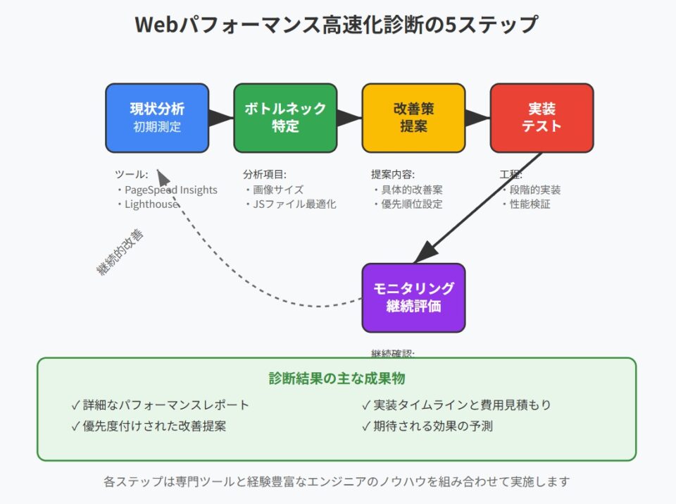 パフォーマンス高速化診断の5つのステップを示すフローチャート。「現状分析」から始まり、「ボトルネック特定」「改善策の提案」「実装・テスト」「モニタリング」という流れを矢印で繋いでいる。各ステップに具体的なツール名や手法も併記。