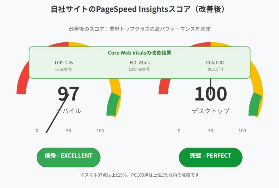 スマートフォンとPCのページスピードスコアを半円メーター形式で表示。スマートフォン97点、PC100点を示し、緑色の高評価ゾーンに位置していることを視覚的に表現。