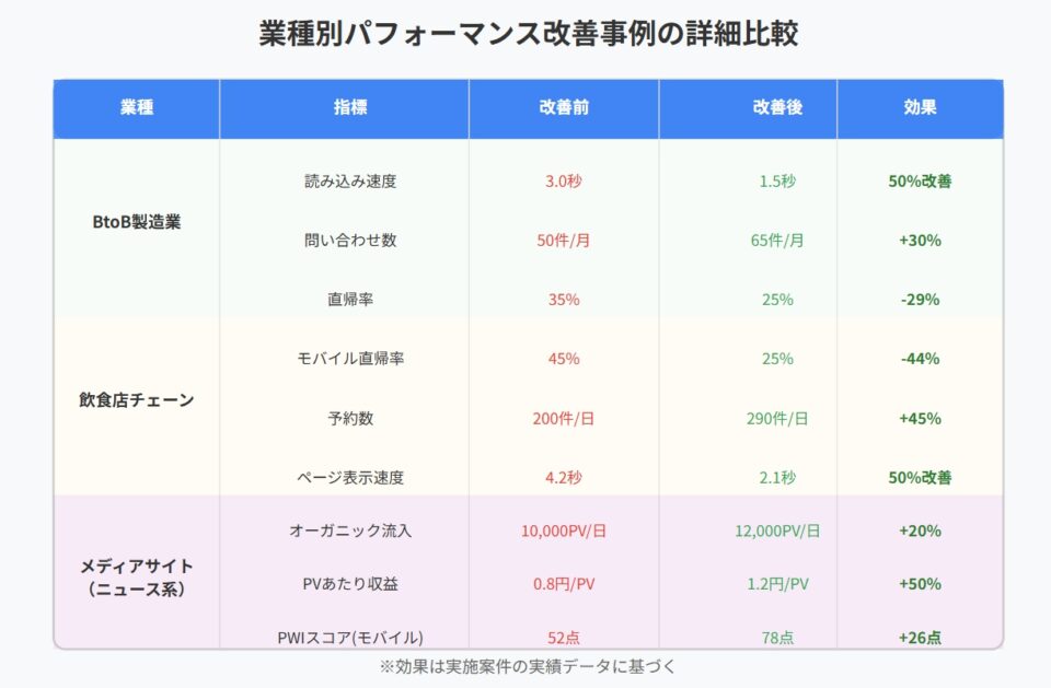 3つの業種別の改善結果を示す表。BtoB製造業、飲食店チェーン、メディアサイトについて、それぞれ改善前後の主要指標（読み込み速度、離脱率、問い合わせ数等）を数値で比較。改善率を矢印やパーセンテージで表示。