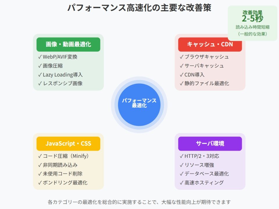 パフォーマンス高速化の改善策を4つのカテゴリー（画像・動画最適化、キャッシュ・CDN、JavaScript・CSS最適化、サーバ環境）に分類し、それぞれに具体的な手法をぶら下げた図。中央に「パフォーマンス最適化」と配置し、周囲に各カテゴリを配置した構造。