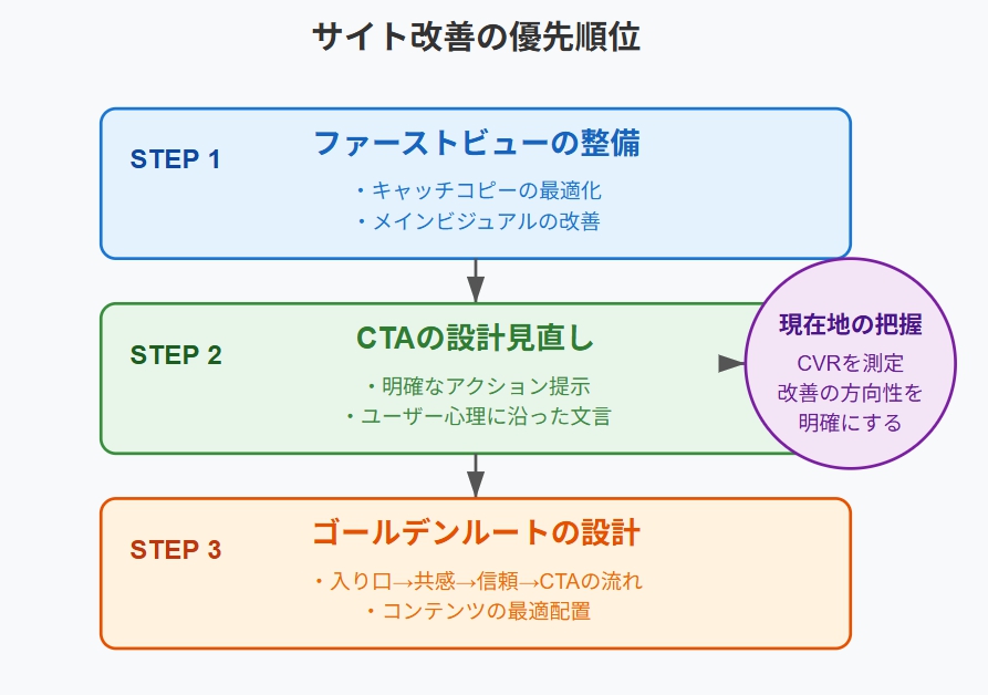 サイト改善の優先順位を示すフロー図。STEP 1「ファーストビューの整備」（キャッチコピーの最適化、メインビジュアルの改善）、STEP 2「CTAの設計見直し」（明確なアクション提示、ユーザー心理に沿った文言）、STEP 3「ゴールデンルートの設計」（入り口→共感→信頼→CTAの流れ、コンテンツの最適配置）の順に進み、右側に「現在地の把握：CVRを測定し改善の方向性を明確にする」という要素が配置されている。