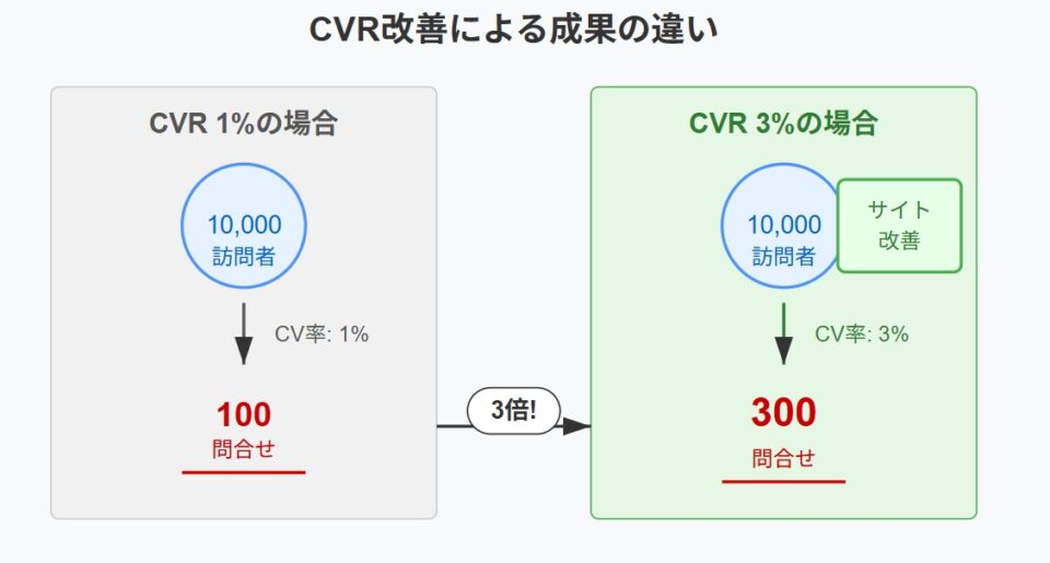 訪問者数10,000人の場合で、左側はCVR 1%で100件の問い合わせ、右側はサイト改善によりCVR 3%で300件の問い合わせとなり、3倍の効果が生まれることを示す比較図。