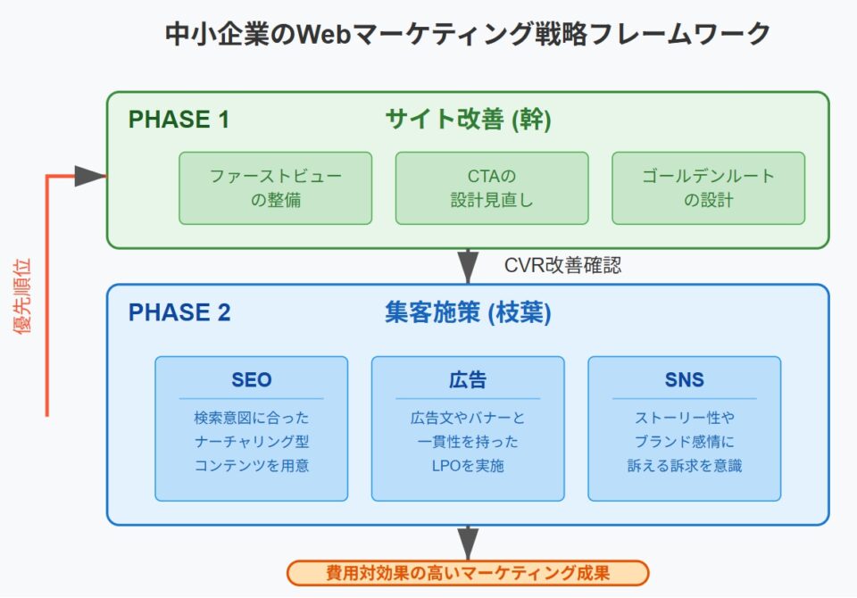 中小企業のWebマーケティング戦略フレームワークを示す図。PHASE 1「サイト改善（幹）」では、ファーストビューの整備、CTAの設計見直し、ゴールデンルートの設計を行い、CVR改善を確認した後に、PHASE 2「集客施策（枝葉）」としてSEO（検索意図に合ったナーチャリング型コンテンツを用意）、広告（広告文やバナーと一貫性を持ったLPOを実施）、SNS（ストーリー性やブランド感情に訴える訴求を意識）に取り組む。左側に優先順位の矢印があり、最終的に「費用対効果の高いマーケティング成果」につながることを示している。
