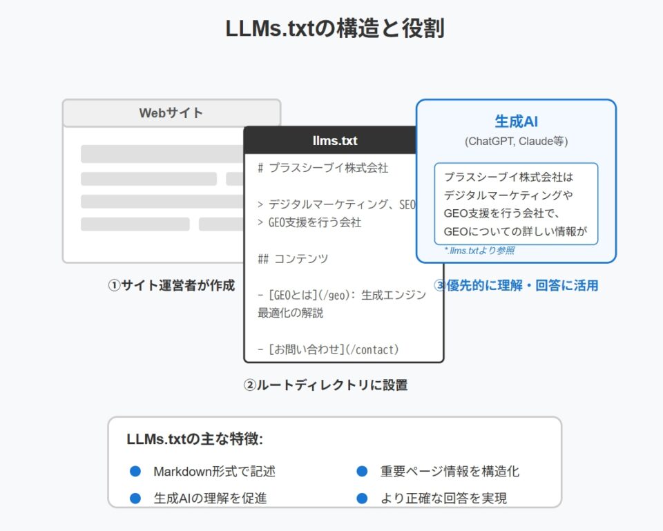 LLMs.txtの構造と役割を示す図。左側にWebサイト、中央にllms.txtファイルのMarkdown形式内容、右側に生成AIが表示されており、矢印でサイトからllms.txtを設置し、生成AIがそれを優先的に読み込む流れが示されている。下部にはLLMs.txtの主な特徴が箇条書きで説明されている。