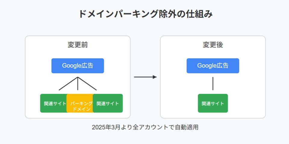 Google広告のドメインパーキング除外の仕組みを示す図。変更前は広告がコンテンツサイトとパーキングドメインの両方に配信されていたが、変更後はパーキングドメインへの配信が自動的にブロックされるようになったことを示している。