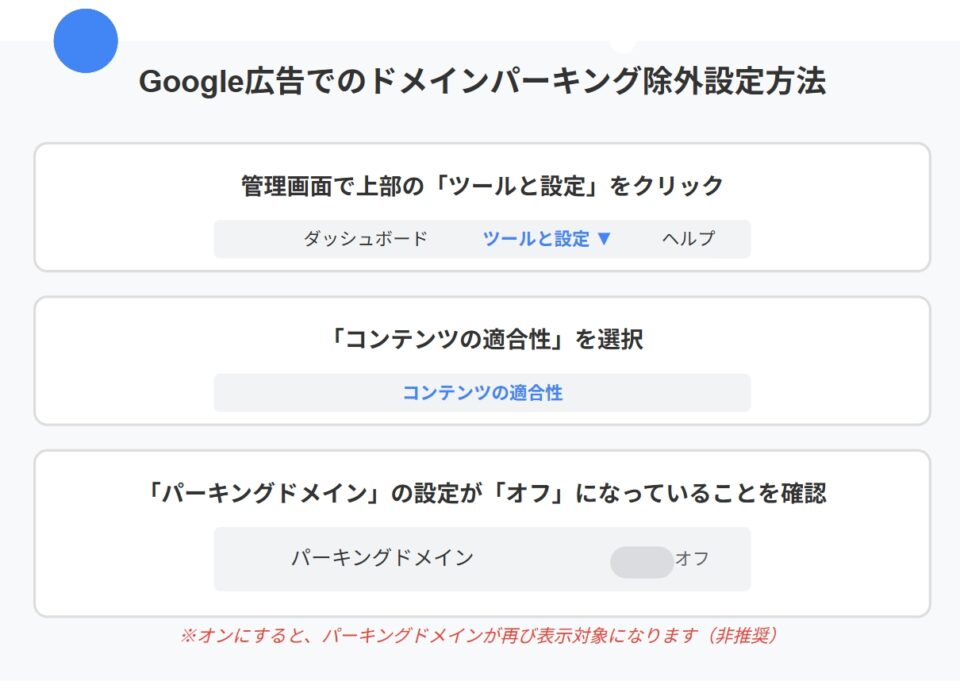 Google広告管理画面でのドメインパーキング除外設定確認手順を示す図。1.「ツールと設定」をクリック、2.「コンテンツの適合性」を選択、3.「パーキングドメイン」設定が「オフ」になっていることを確認するという3ステップを図示している。