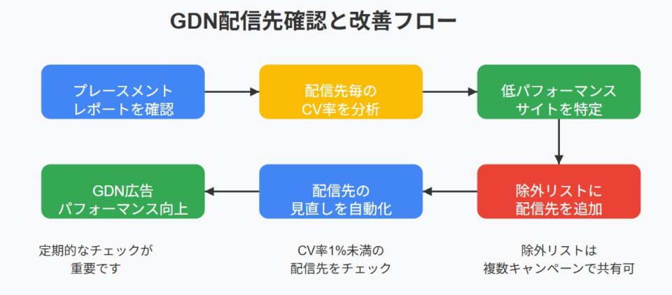 GDN配信先の確認と改善の流れを示すフローチャート。プレースメントレポートの確認から始まり、配信先ごとのCV率分析、低パフォーマンスサイトの特定、除外リストへの追加、配信先見直しの自動化を経て、最終的にGDN広告のパフォーマンス向上につながることを図示している。