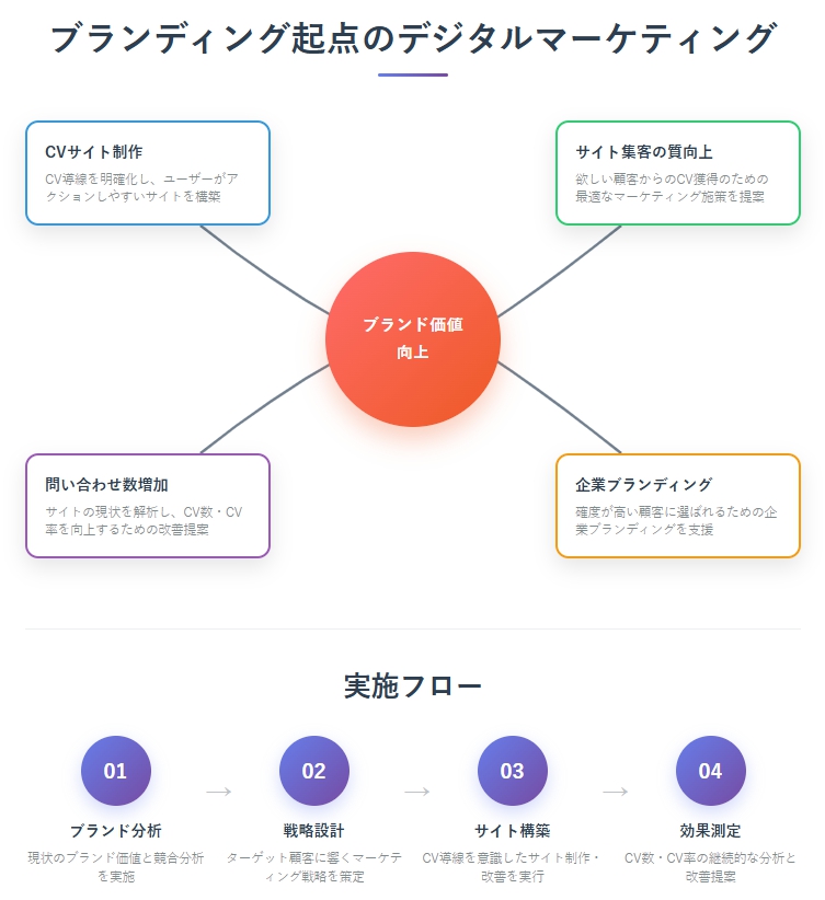 ブランド価値向上を中心に、CVサイト制作、サイト集客の質向上、問い合わせ数増加、企業ブランディングの4つのサービスが連携するデジタルマーケティング図解