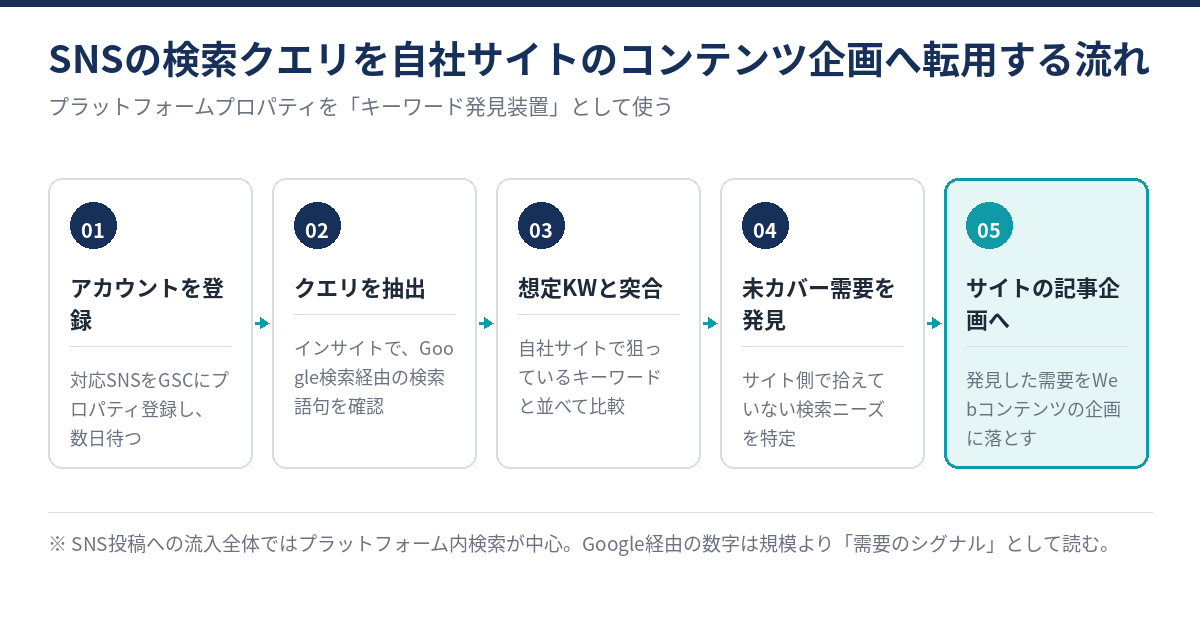 SNSの検索クエリを自社サイトのコンテンツ企画へ転用する5ステップのフロー図。アカウント登録、クエリ抽出、想定キーワードとの突合、未カバー需要の発見、記事企画への反映