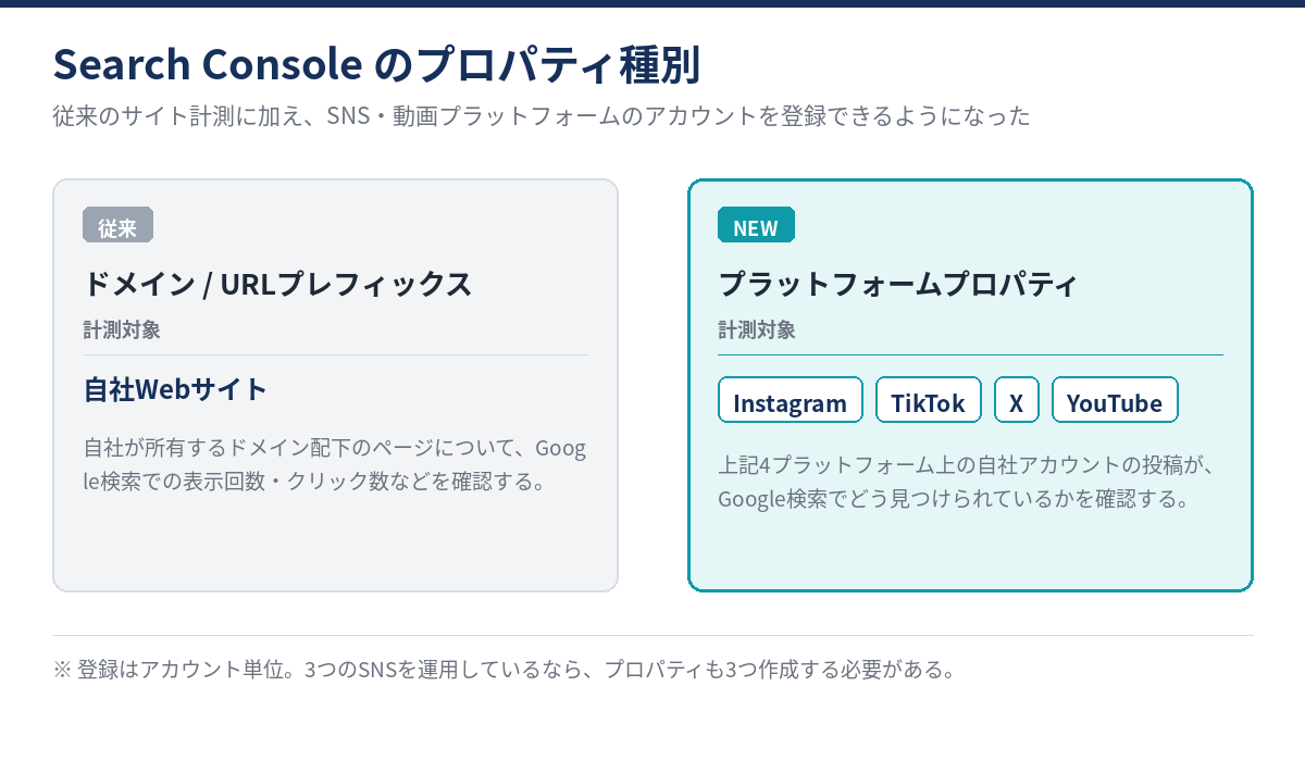 Search Consoleのプロパティ種別の比較図。従来のドメインおよびURLプレフィックスは自社Webサイトを計測し、新設のプラットフォームプロパティはInstagram・TikTok・X・YouTubeのアカウントを計測する